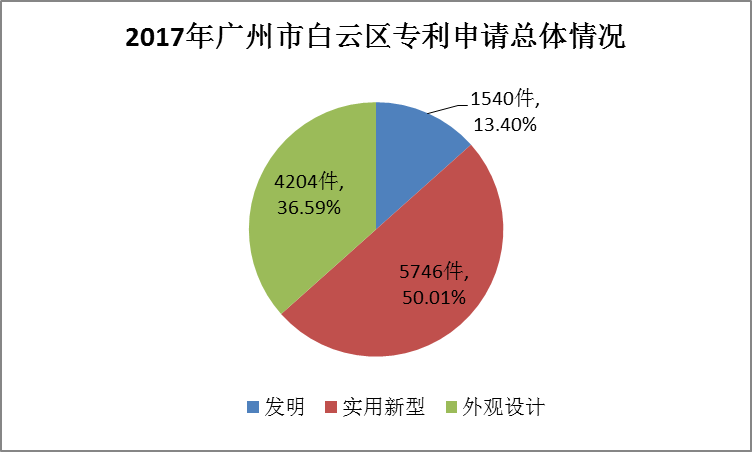 广州市白云区2017年专利数据分析报告