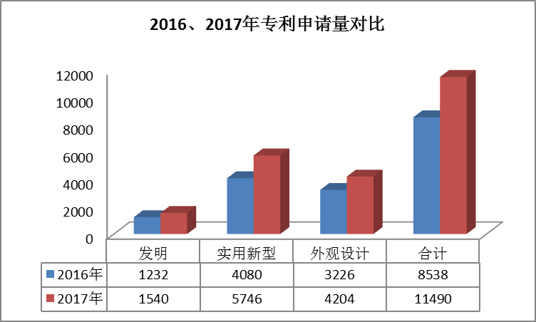 广州市白云区2017年专利数据分析报告