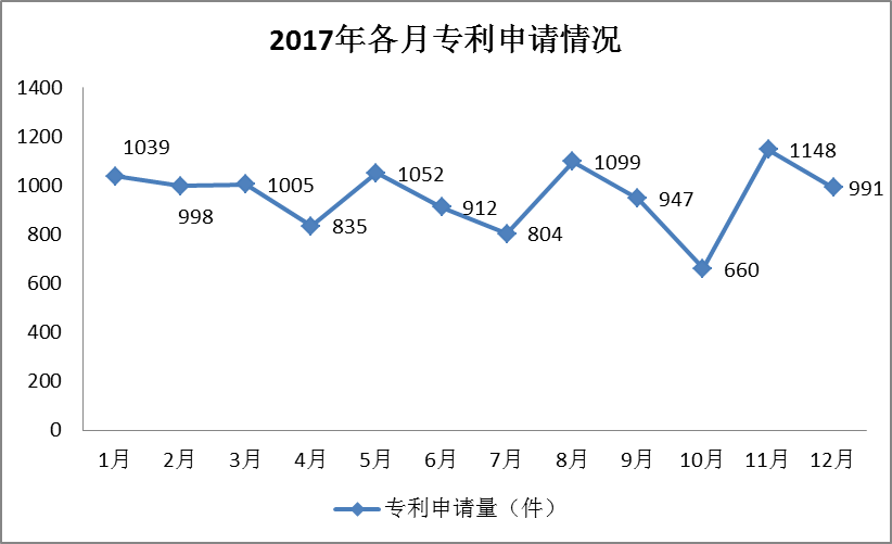 广州市白云区2017年专利数据分析报告