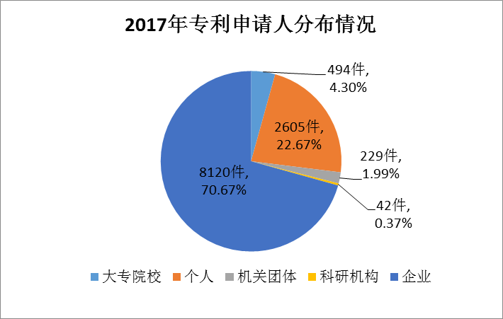 广州市白云区2017年专利数据分析报告