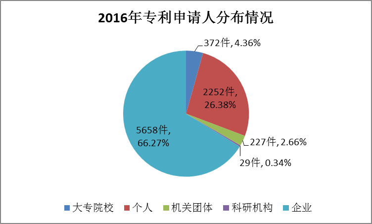 广州市白云区2017年专利数据分析报告