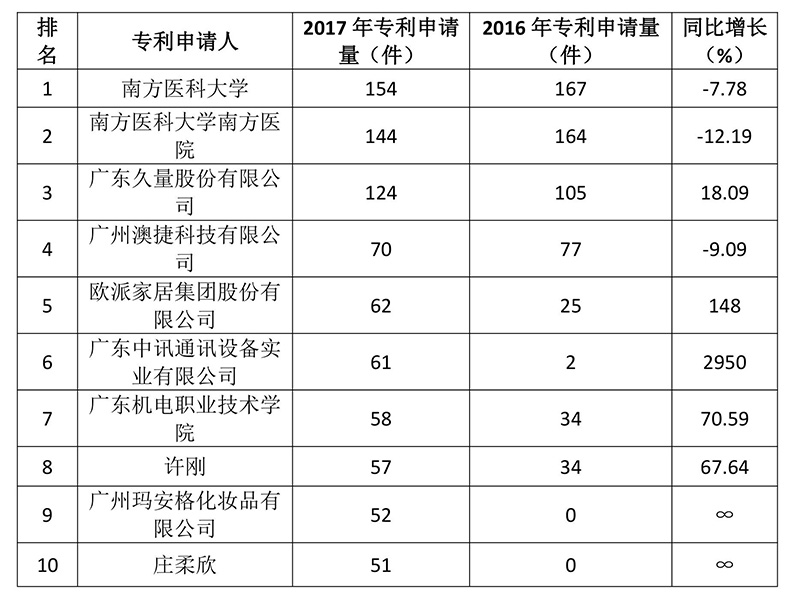 广州市白云区2017年专利数据分析报告