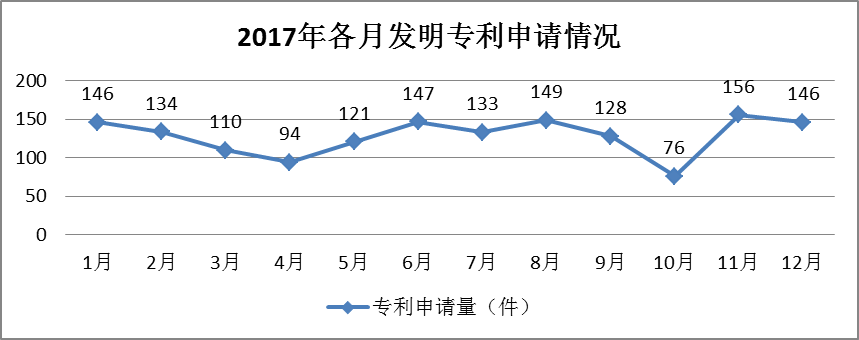 广州市白云区2017年专利数据分析报告