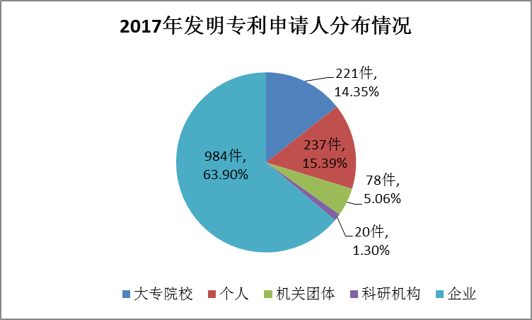 广州市白云区2017年专利数据分析报告