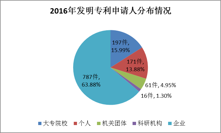 广州市白云区2017年专利数据分析报告