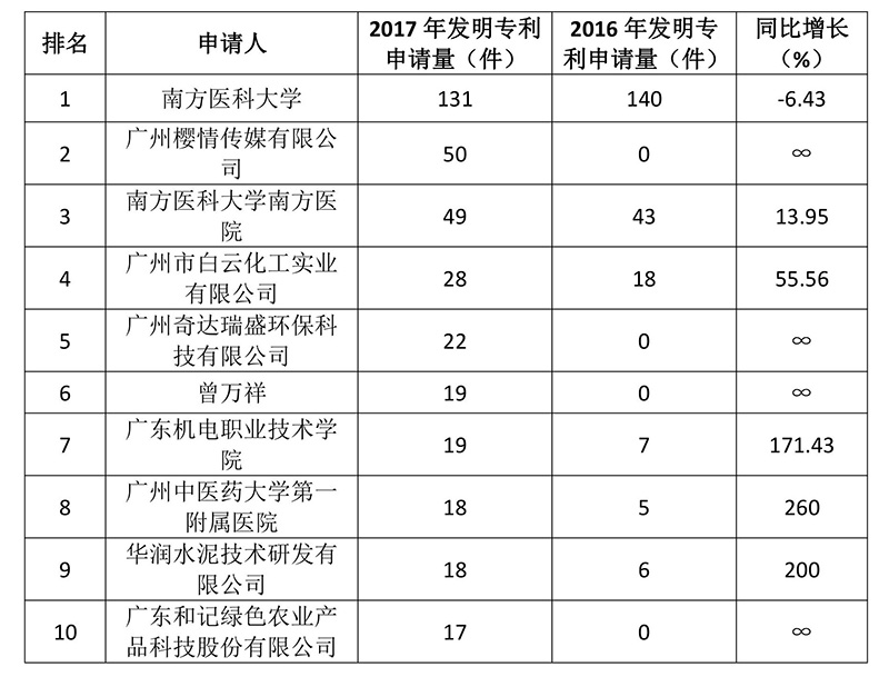 广州市白云区2017年专利数据分析报告