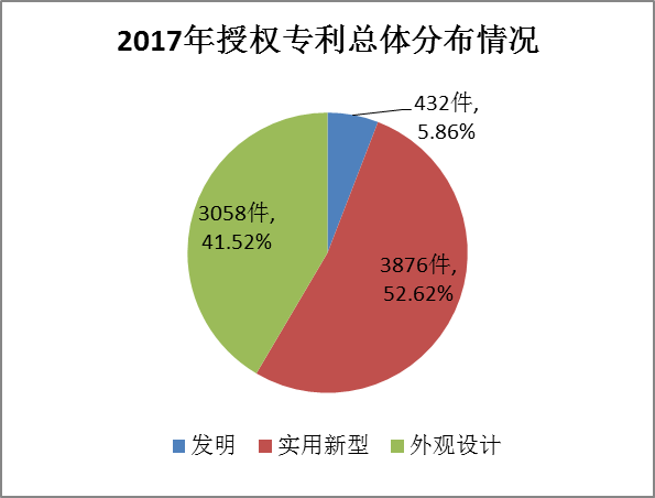 广州市白云区2017年专利数据分析报告