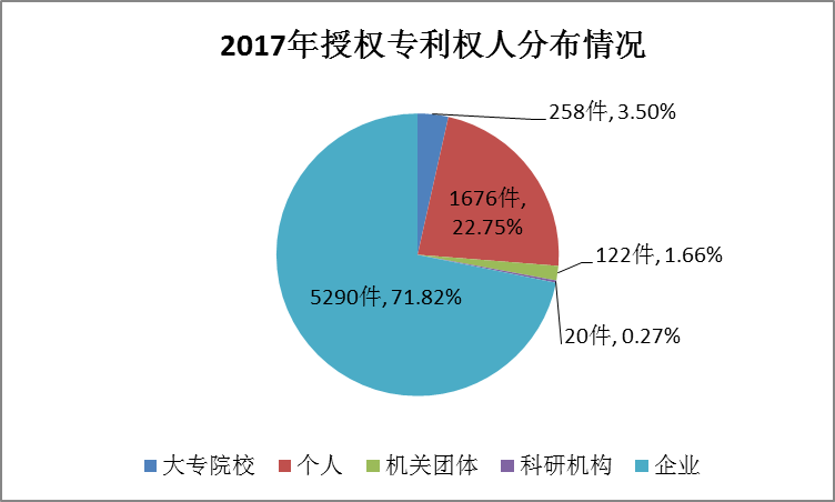 广州市白云区2017年专利数据分析报告