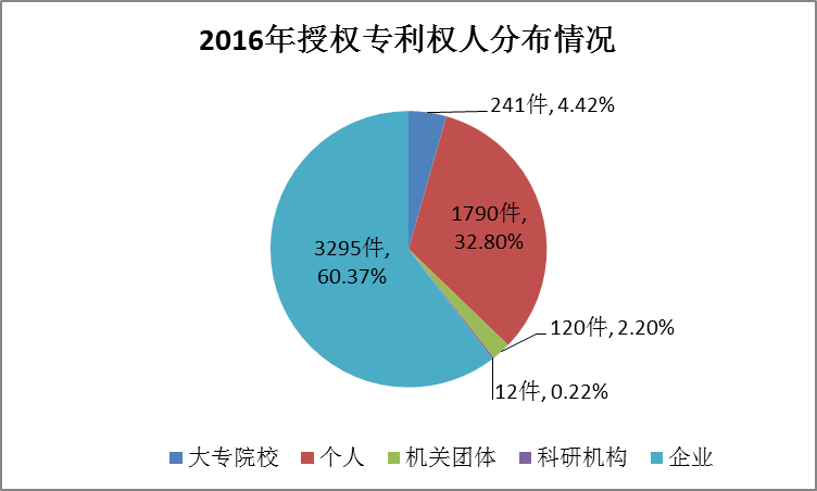 广州市白云区2017年专利数据分析报告