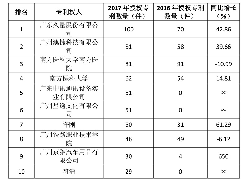广州市白云区2017年专利数据分析报告