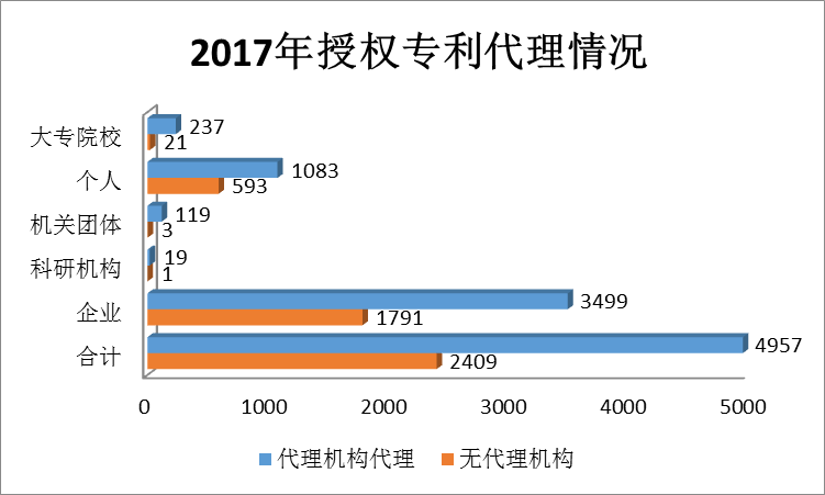 广州市白云区2017年专利数据分析报告