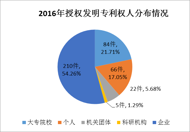 广州市白云区2017年专利数据分析报告