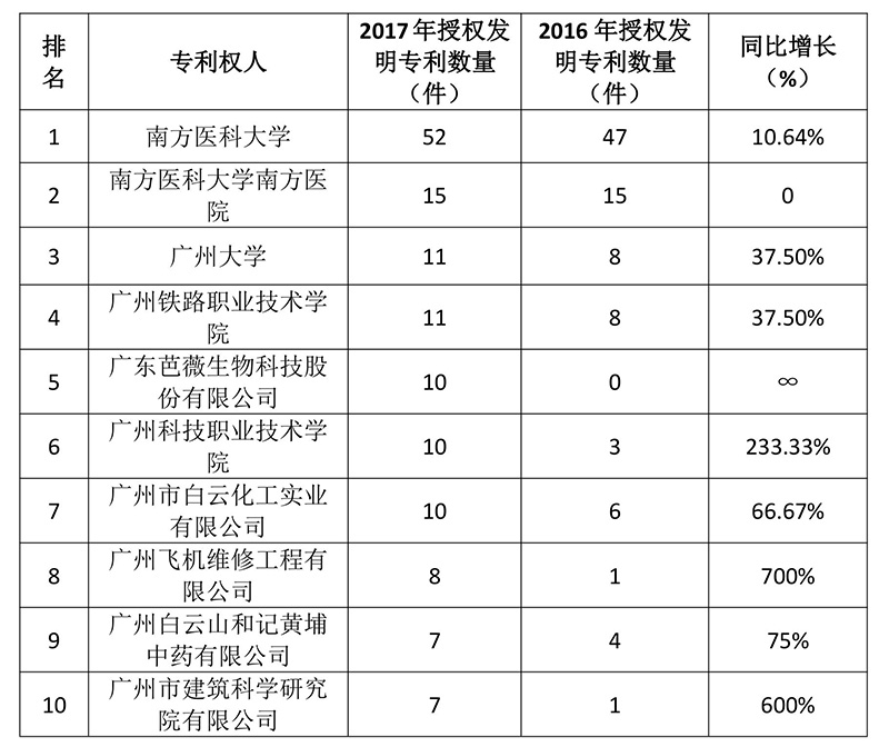 广州市白云区2017年专利数据分析报告