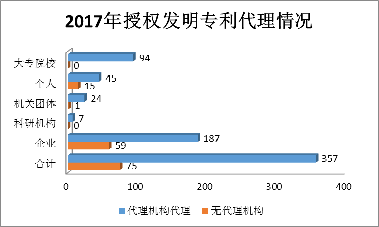 广州市白云区2017年专利数据分析报告