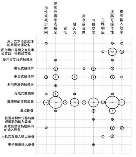 TRIZ矛盾矩阵在专利分析及布局中的应用