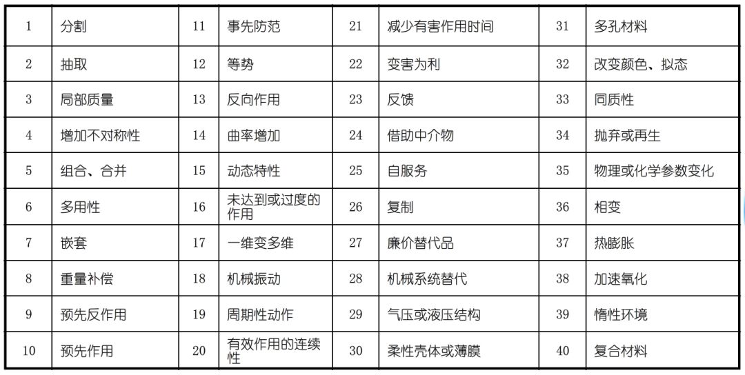 TRIZ矛盾矩阵在专利分析及布局中的应用