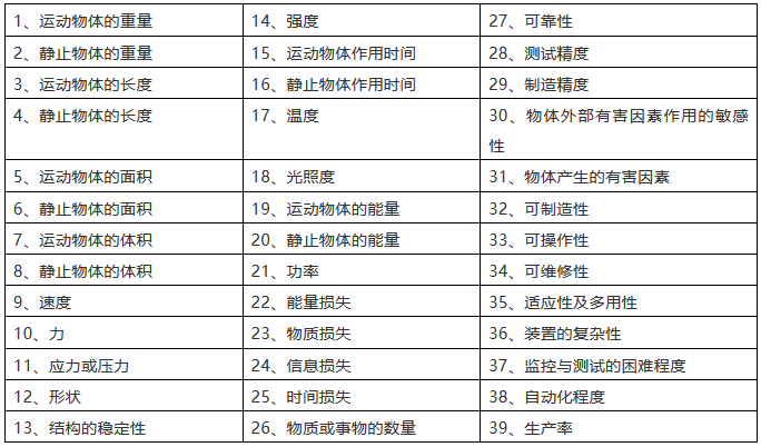 TRIZ矛盾矩阵在专利分析及布局中的应用