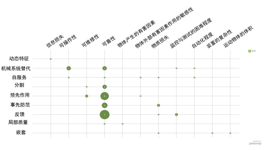 TRIZ矛盾矩阵在专利分析及布局中的应用