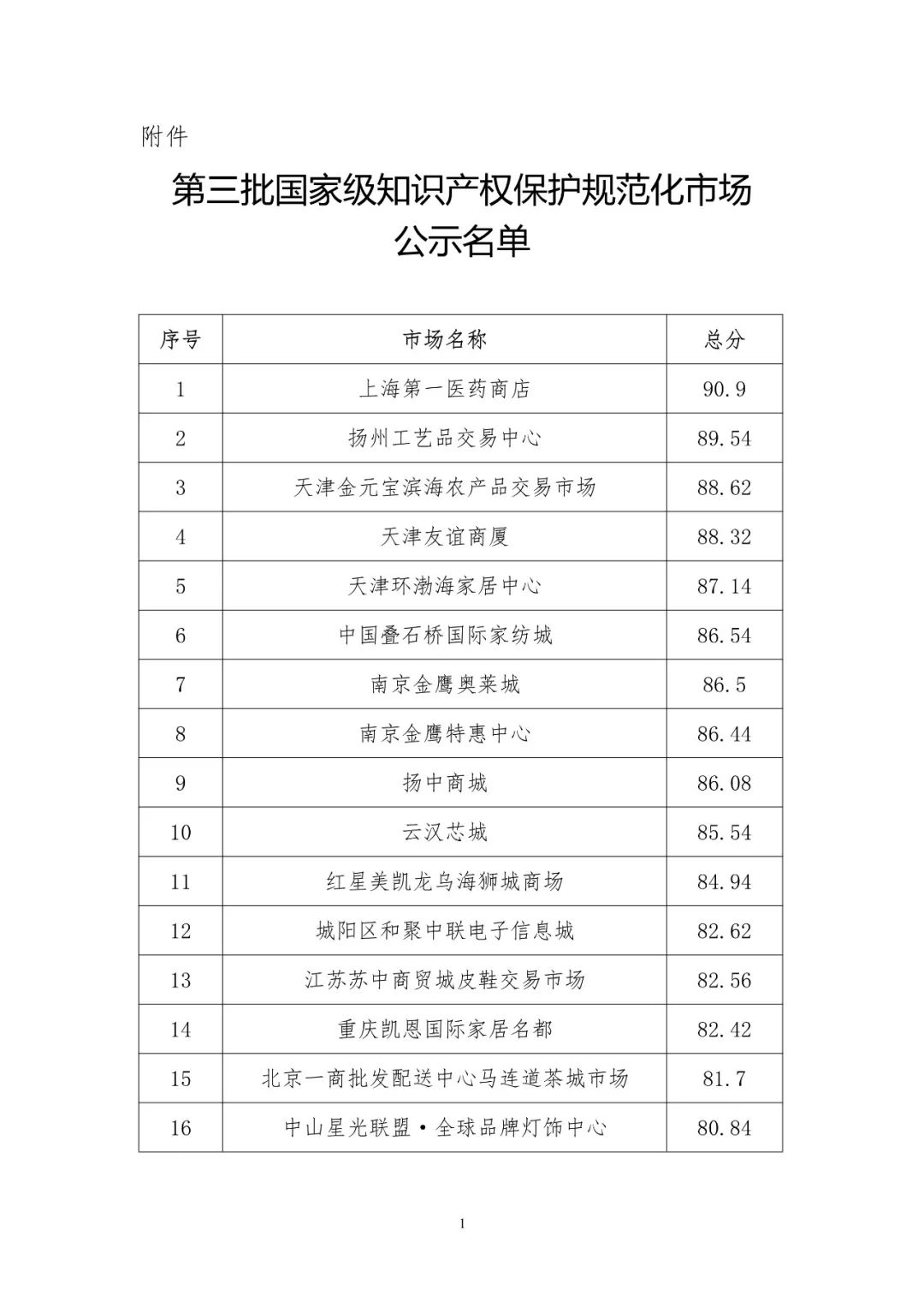 国知局：第三批国家级知识产权保护规范化市场名单公布！