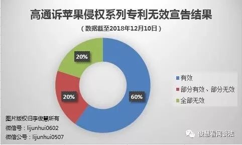 严格知识产权保护新样本：高通获胜，苹果手机被判禁售