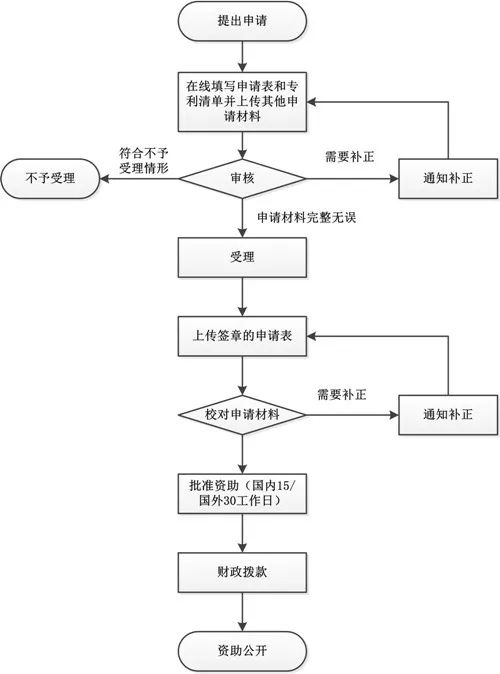 《上海市专利一般资助指南》全文（2019.1.1施行）