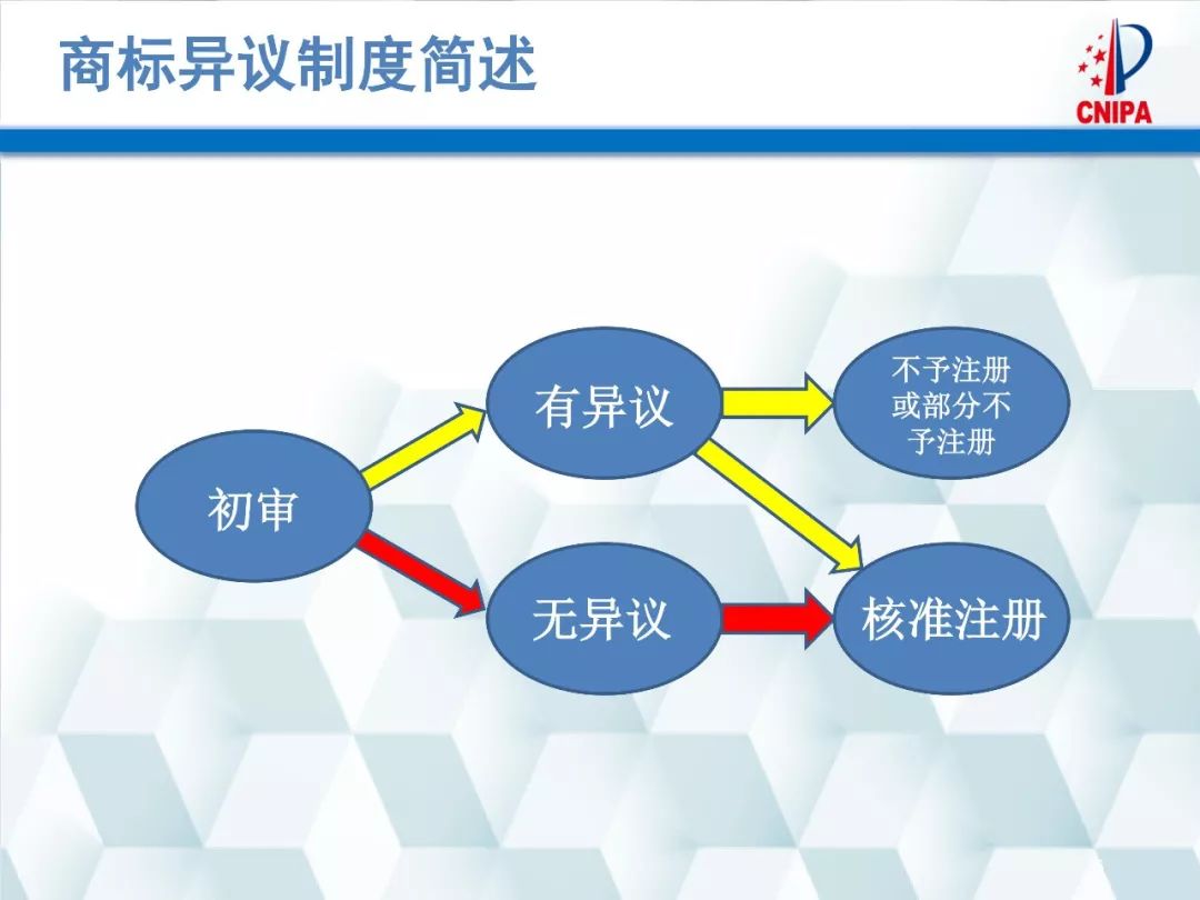 商标局解读：商标异议的形式审查与问题分析