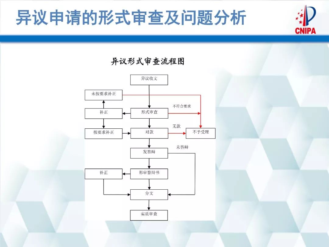 商标局解读：商标异议的形式审查与问题分析