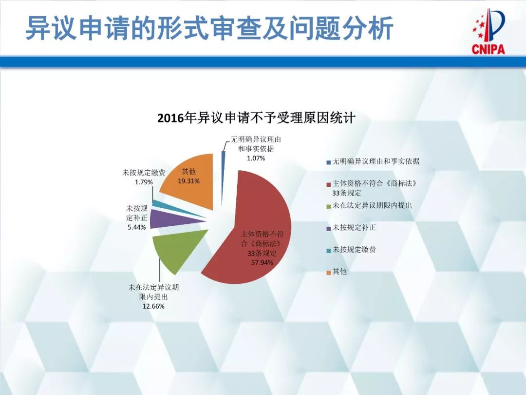 商标局解读：商标异议的形式审查与问题分析