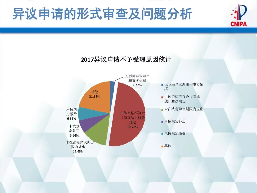 商标局解读：商标异议的形式审查与问题分析