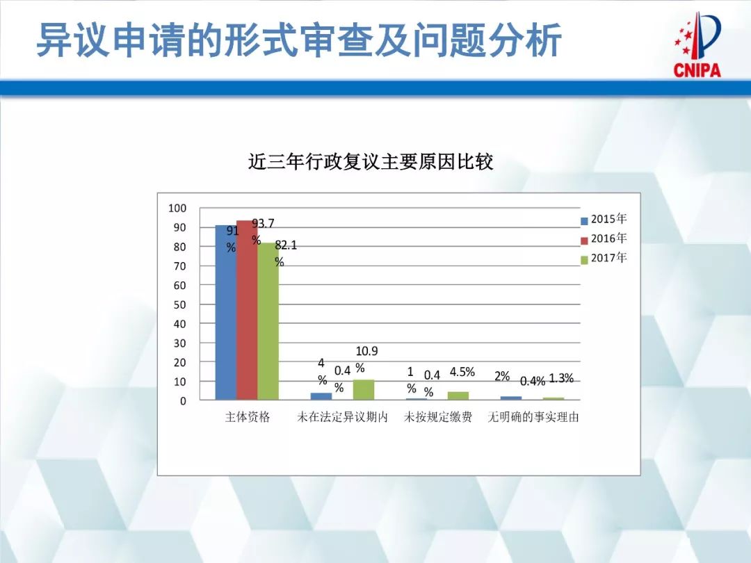 商标局解读：商标异议的形式审查与问题分析