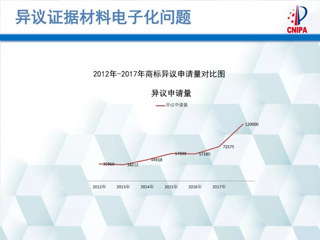 商标局解读：商标异议的形式审查与问题分析