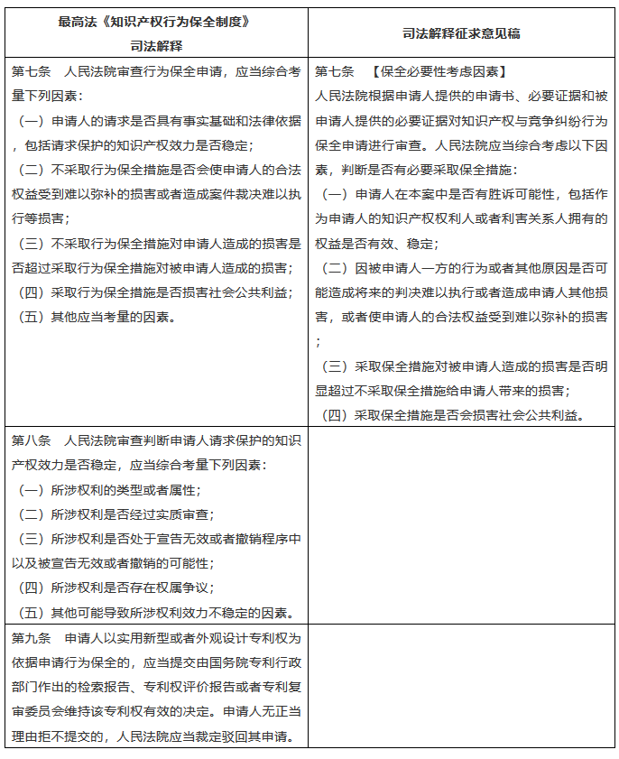 行为保全的大门是否就此敞开？评最高院知产行为保全司法解释