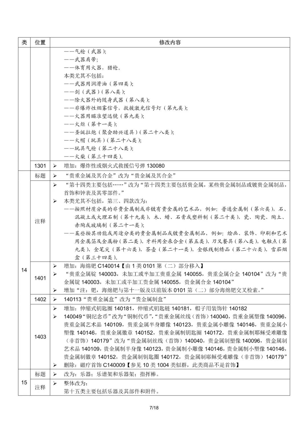 商标局：2019尼斯分类第十一版文本启用（通知全文）