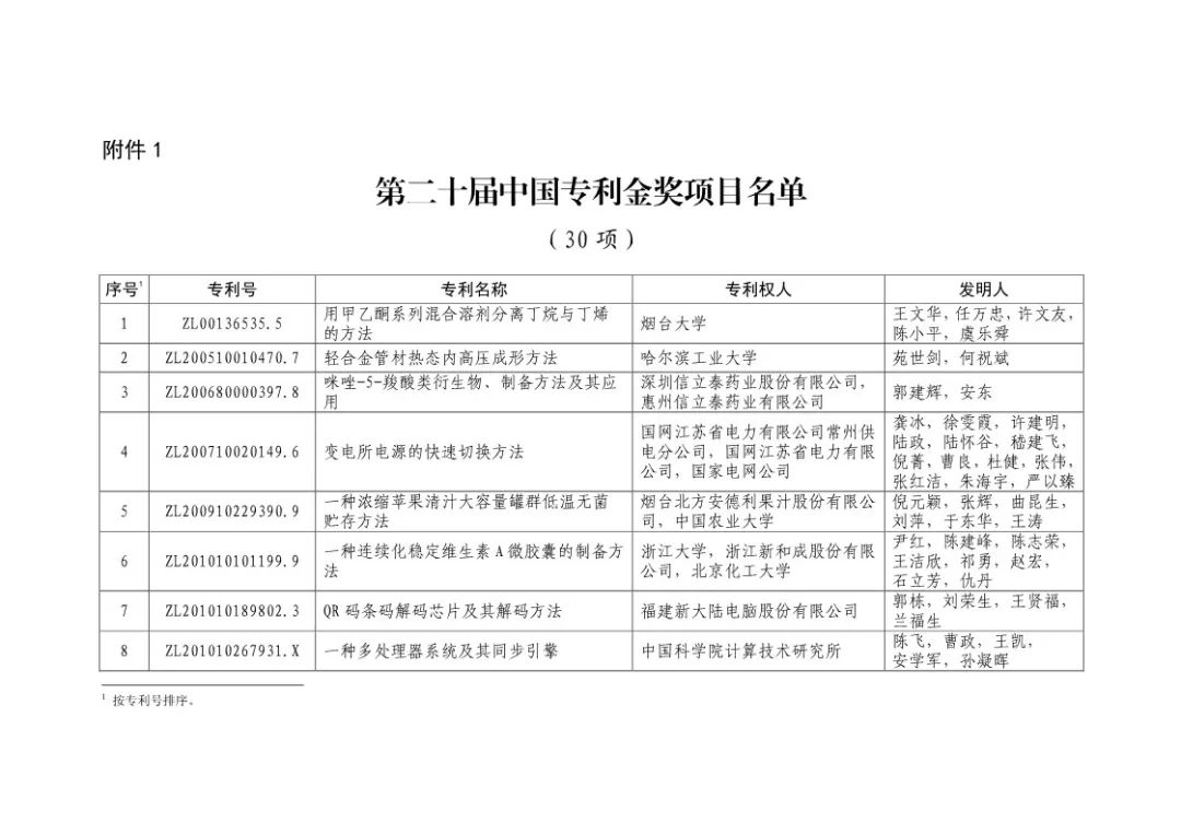 二十届中国专利奖！（授奖全部名单）