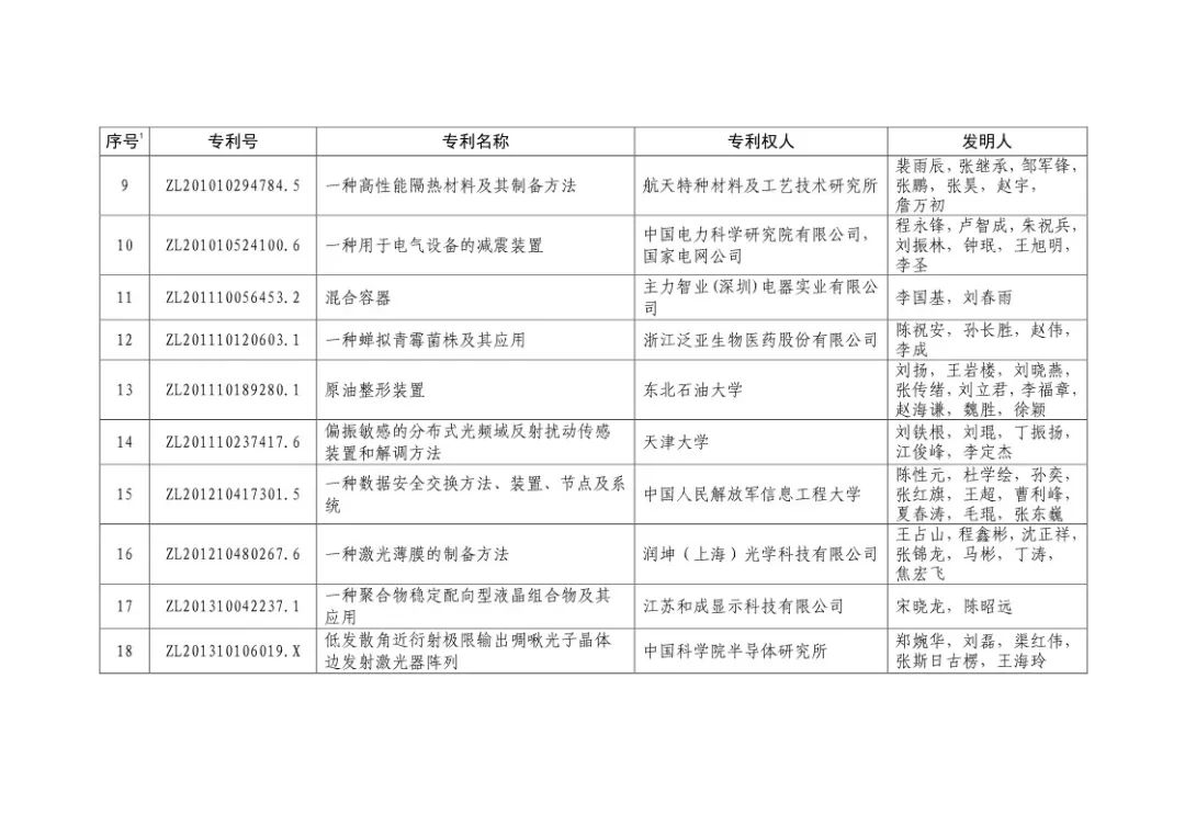 二十届中国专利奖！（授奖全部名单）