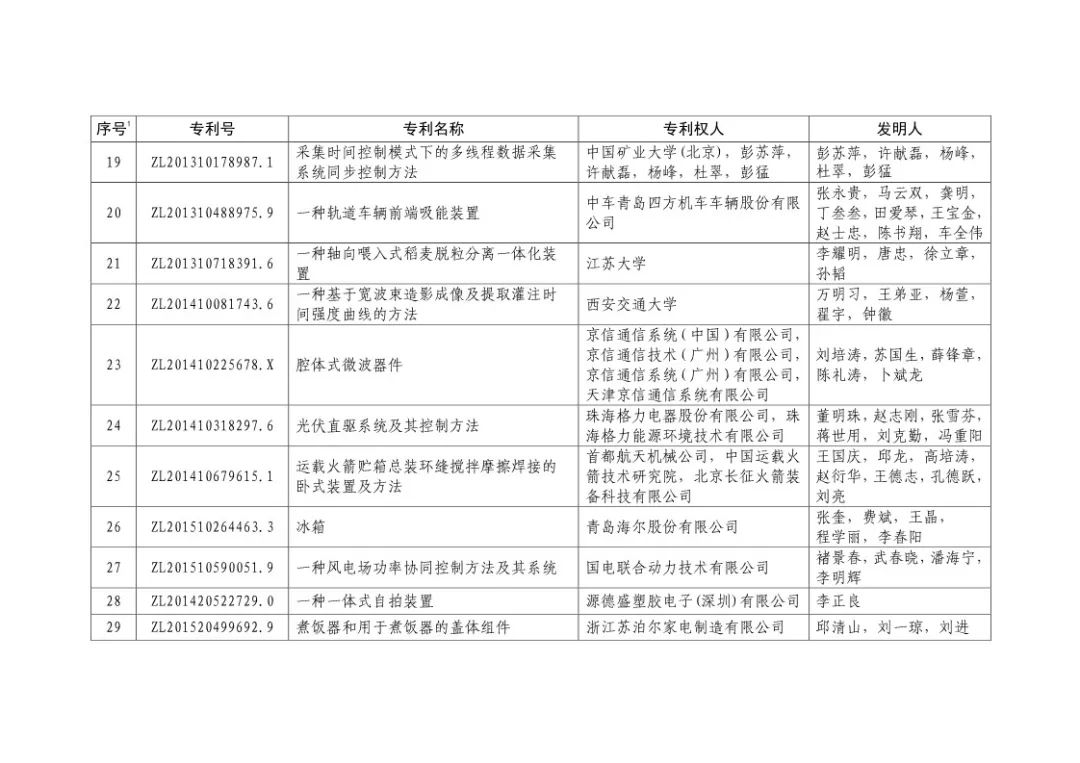 二十届中国专利奖！（授奖全部名单）