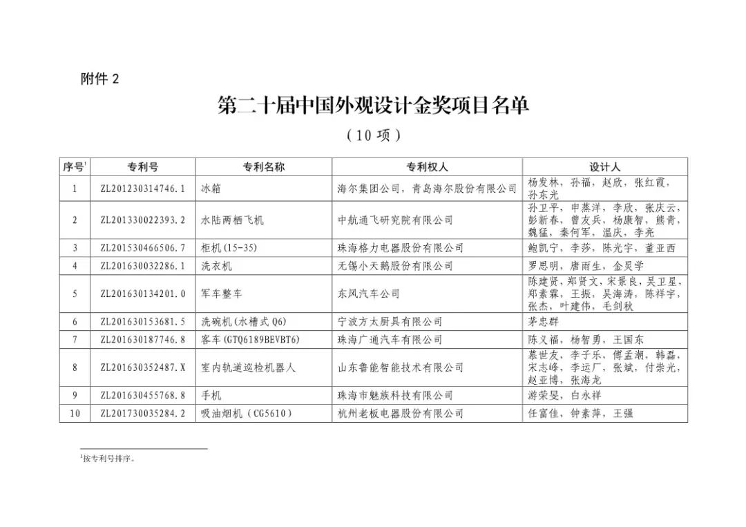 二十届中国专利奖！（授奖全部名单）