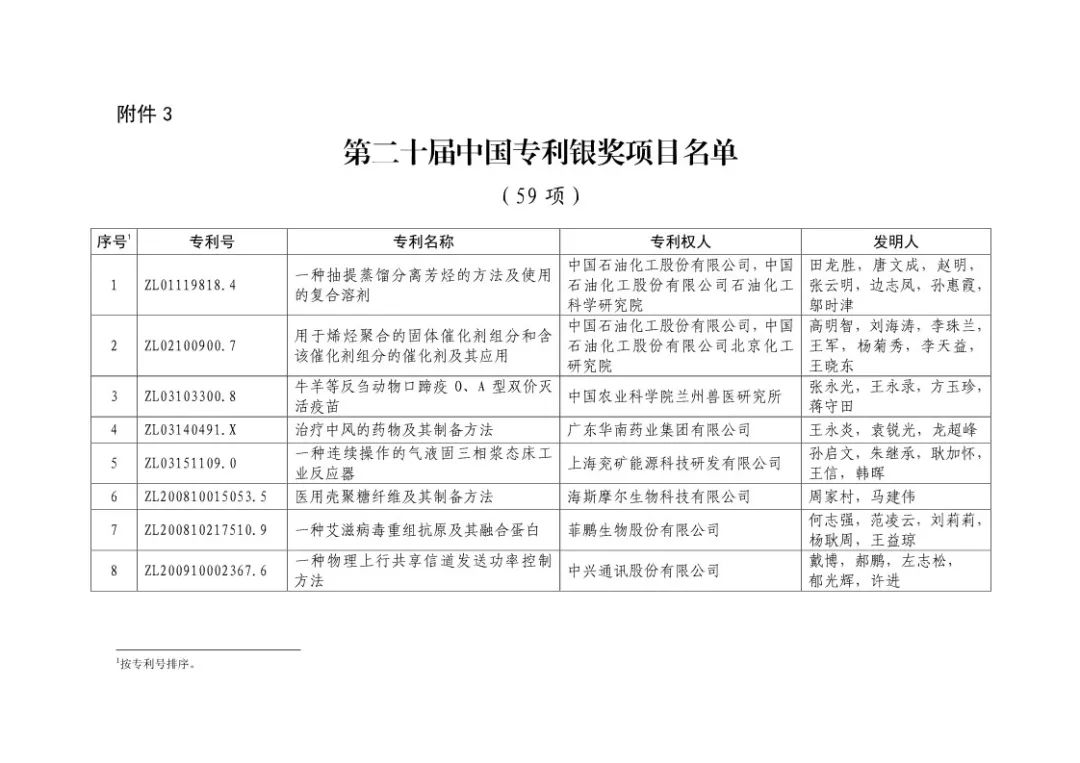 二十届中国专利奖！（授奖全部名单）