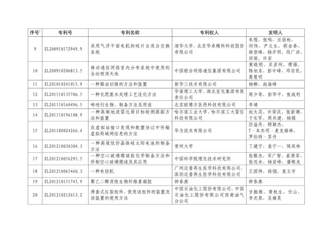 二十届中国专利奖！（授奖全部名单）