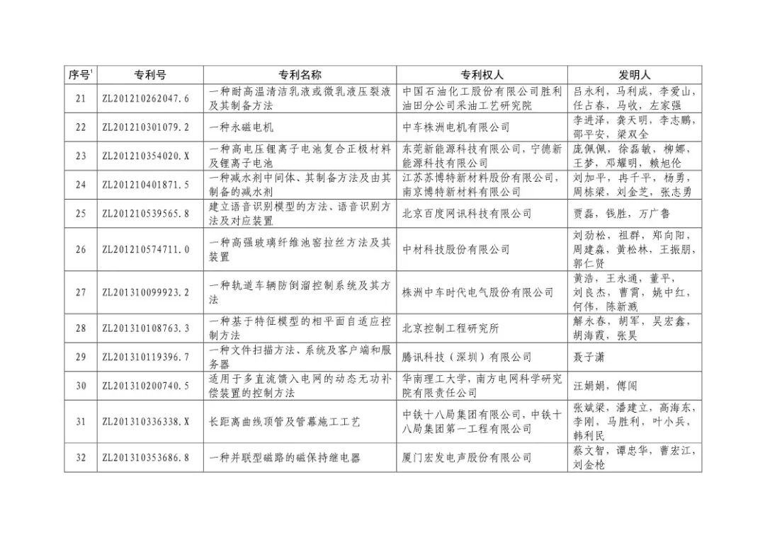 二十届中国专利奖！（授奖全部名单）