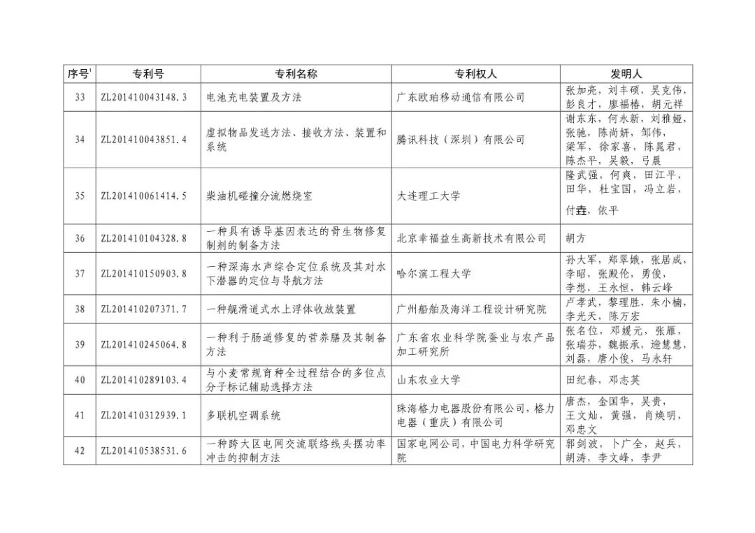 二十届中国专利奖！（授奖全部名单）