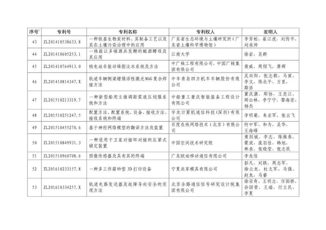 二十届中国专利奖！（授奖全部名单）