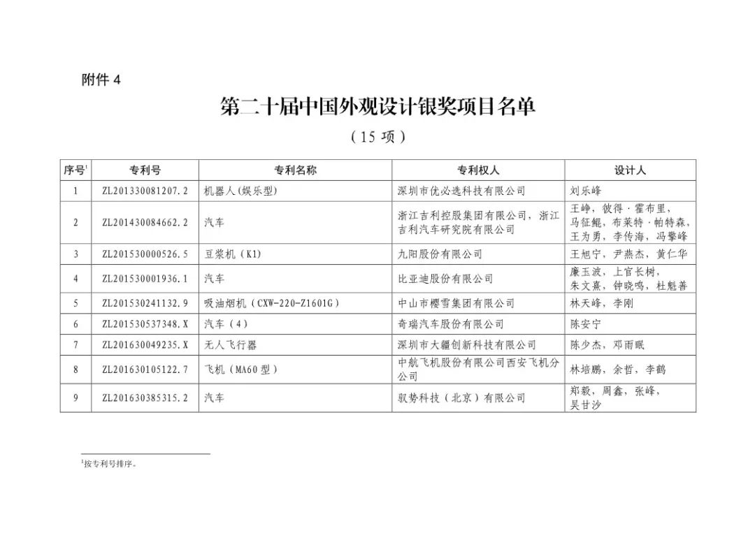 二十届中国专利奖！（授奖全部名单）