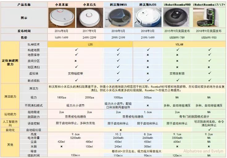 “iRobot Roomba i7 +”扫地机器人专利分析