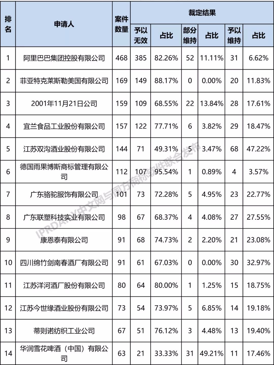 全国无效宣告请求案件「申请人」排行榜（TOP100）