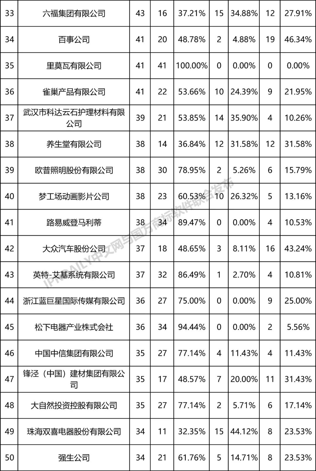 全国无效宣告请求案件「申请人」排行榜（TOP100）