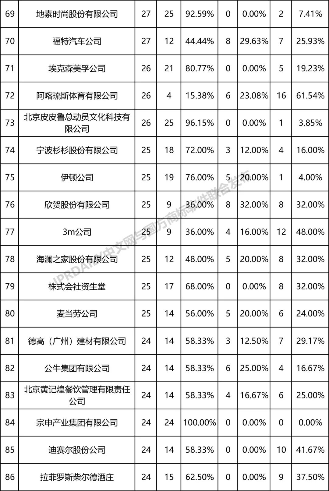 全国无效宣告请求案件「申请人」排行榜（TOP100）