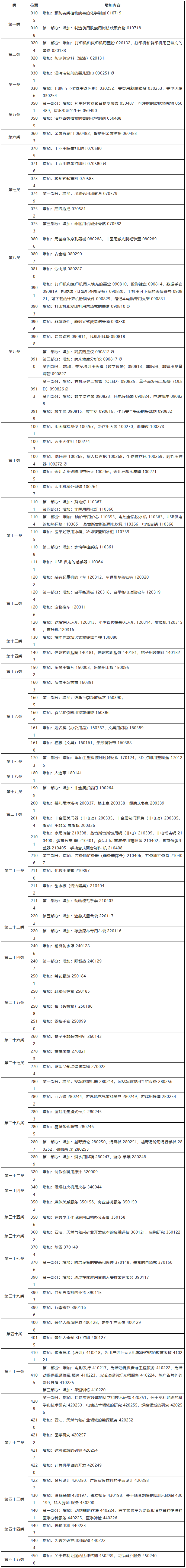 IPR必看！如何应对商标尼斯分类区分表2019文本的调整？