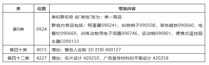 IPR必看！如何应对商标尼斯分类区分表2019文本的调整？