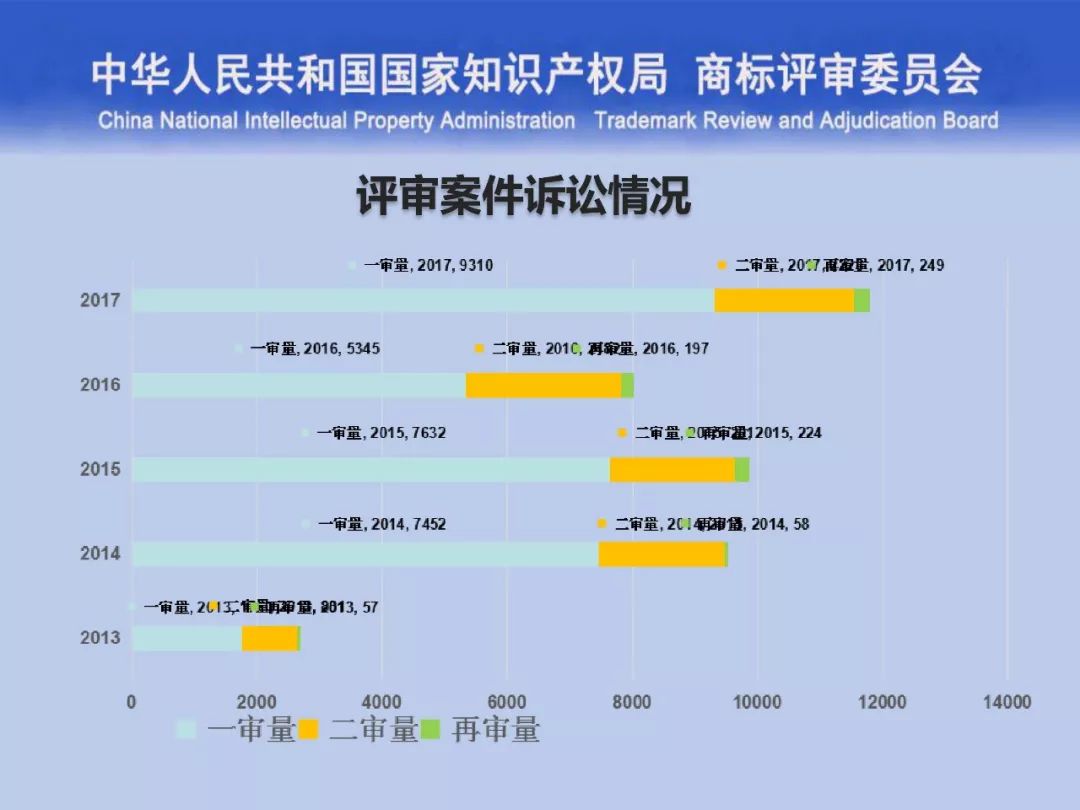 一文读懂“商标评审的发展与创新”